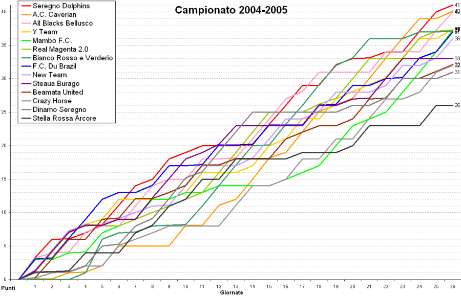 Andamento campionato